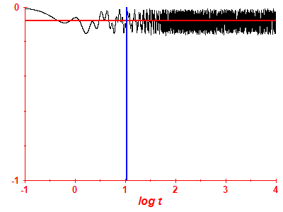 Survival probability log